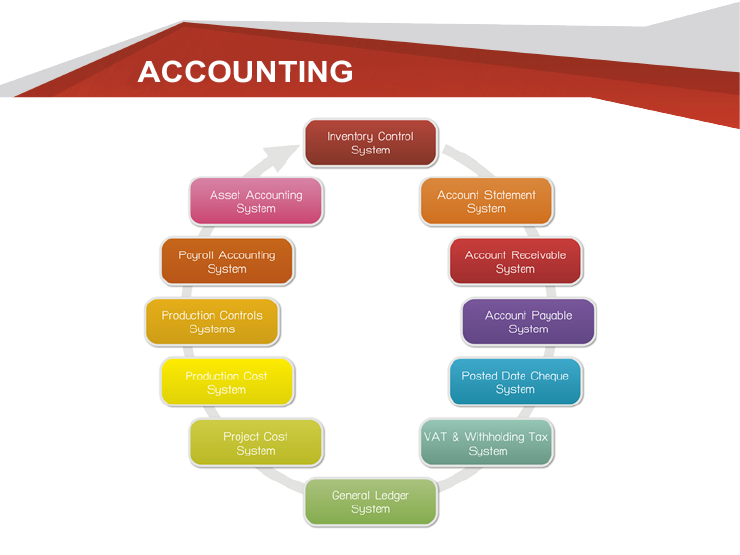 accounting.